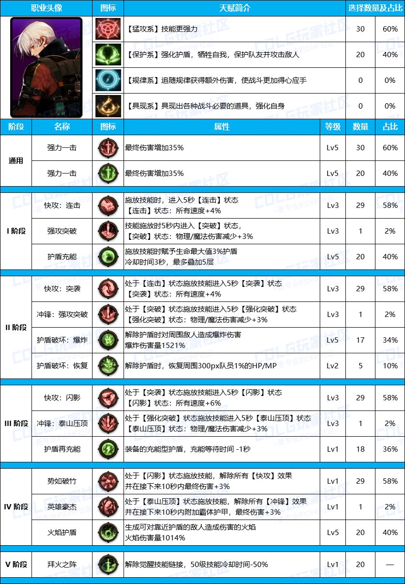 DNF雾神尼合金战士装备天赋加点推荐攻略图3