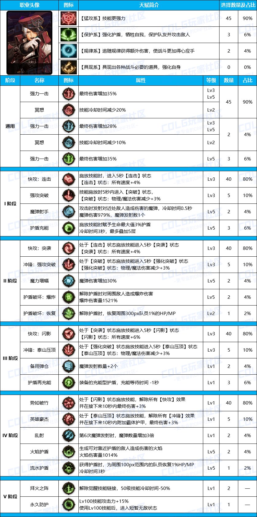 DNF雾神尼合金战士装备天赋加点推荐攻略图4