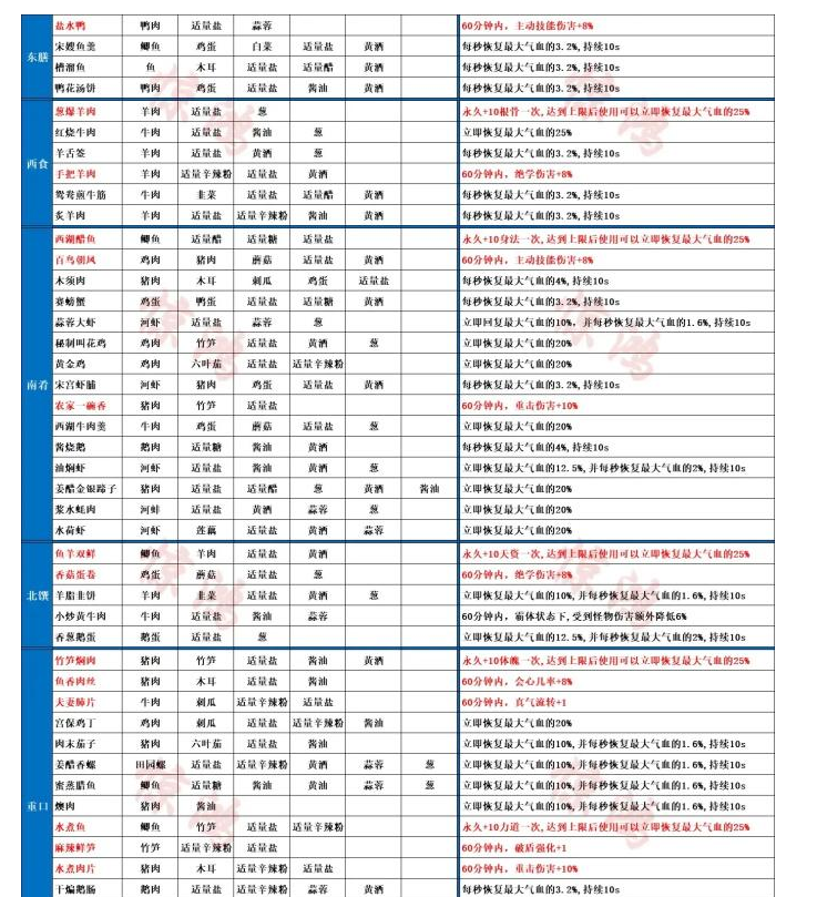 射雕游戏菜谱配方大全 射雕菜谱配方汇总分享最新图2