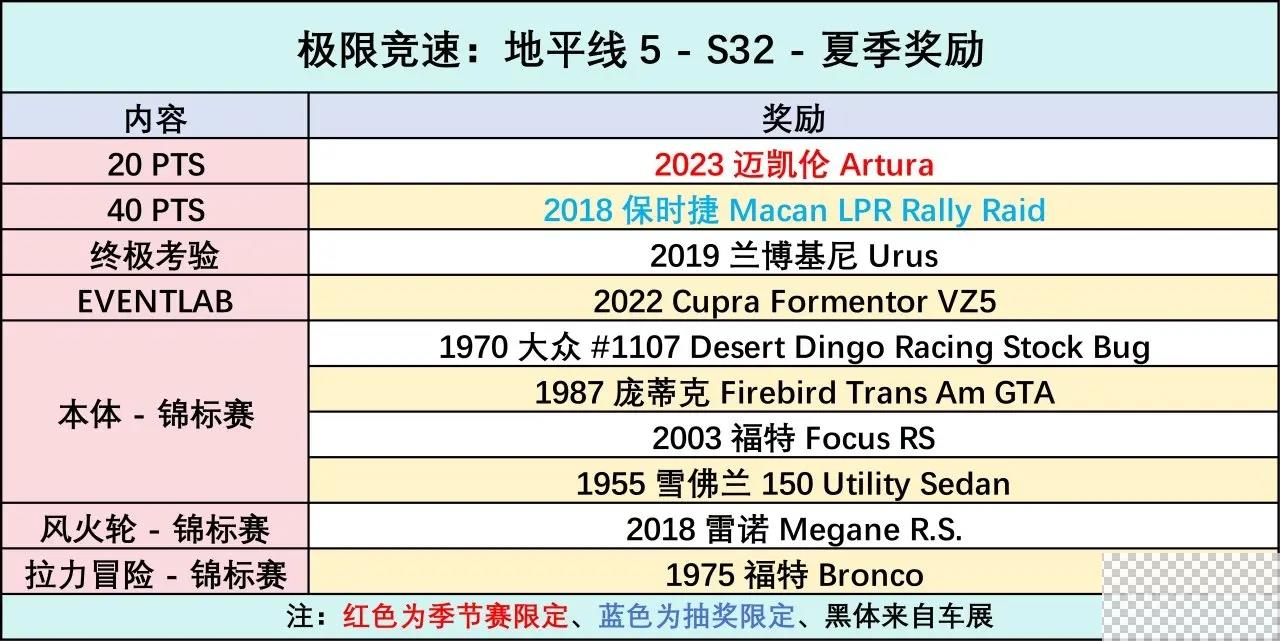 极限竞速地平线5S32夏季赛攻略图2