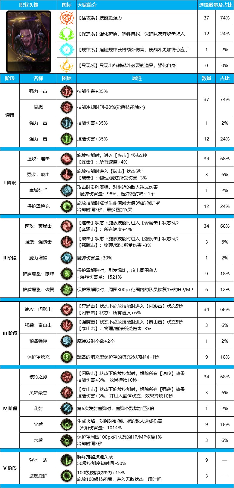 DNF雾神尼版本蓝拳装备天赋加点推荐攻略图2