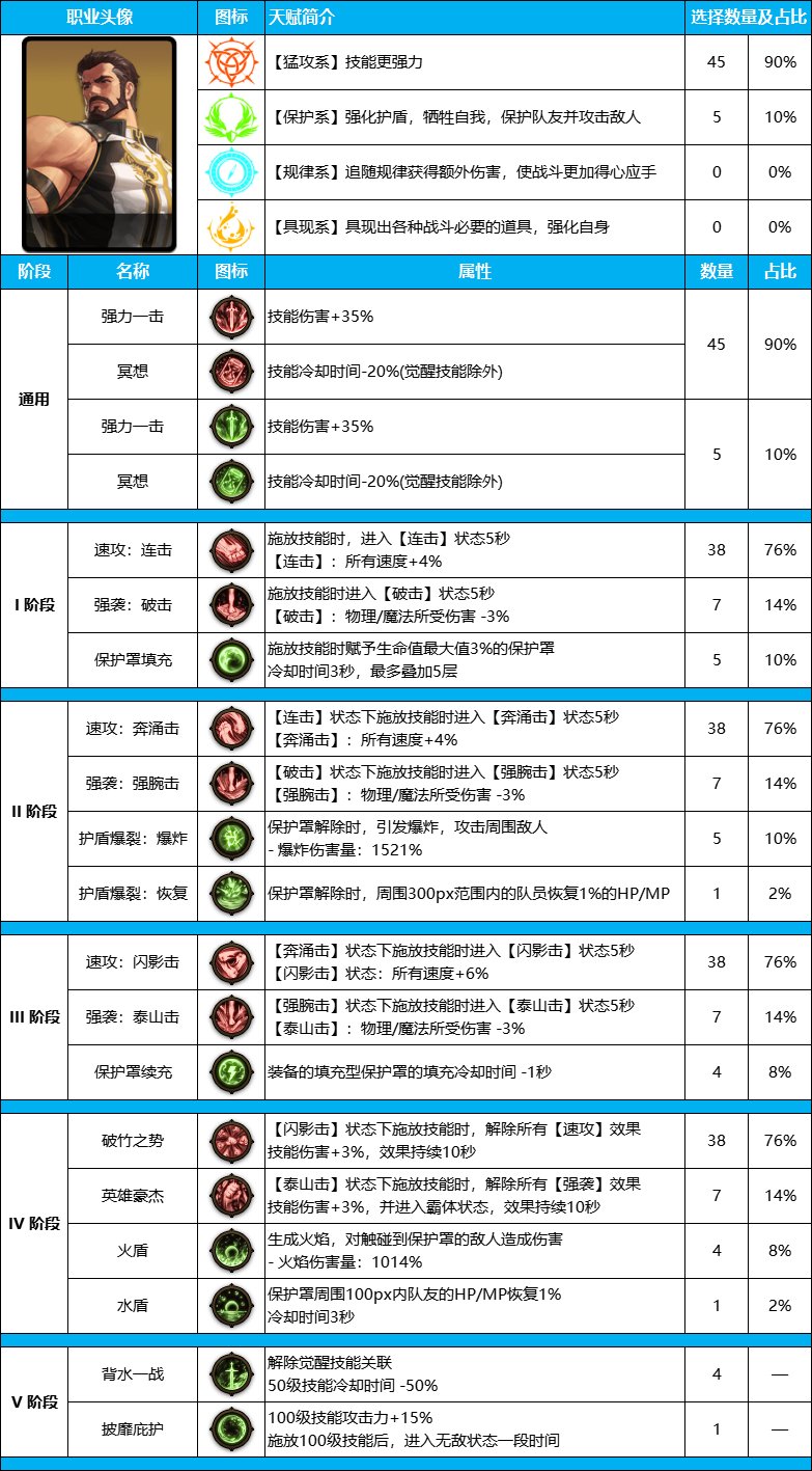 DNF雾神尼版本蓝拳装备天赋加点推荐攻略图1