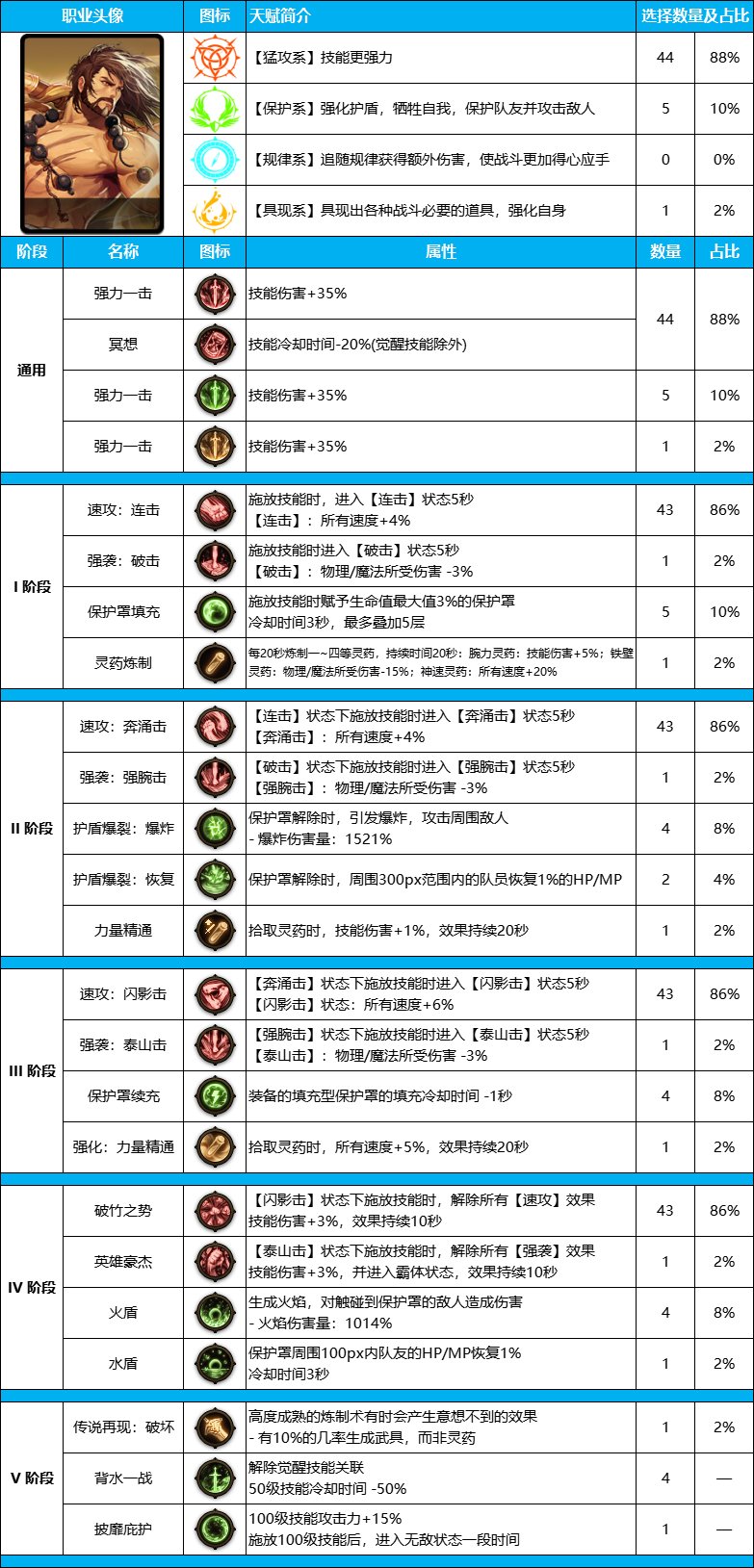 DNF雾神尼版本蓝拳装备天赋加点推荐攻略图4