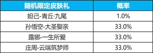 王者荣耀九尾祈愿大圣娶亲多少钱 九尾祈愿大圣娶亲保底价格介绍图2