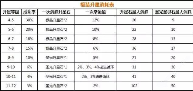 弹弹岛2装备升星详细攻略分享图3