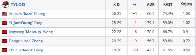 csgoiem成都LVG vs TYLOO赛况介绍图2