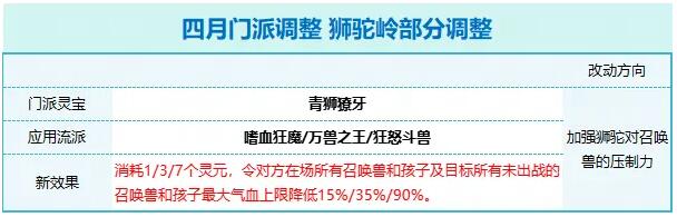 梦幻西游2024年4月狮驼岭改动一览图1