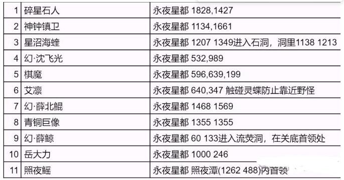 逆水寒手游永夜星都野外强敌在哪 逆水寒手游永夜星都野外强敌位置图1