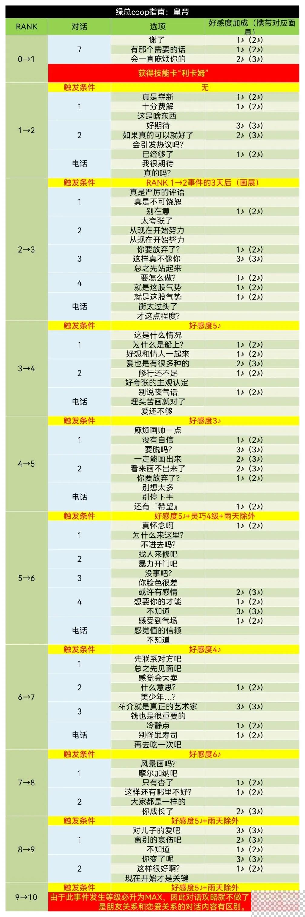 女神异闻录5皇家版喜多川祐介coop对话好感度指南图3