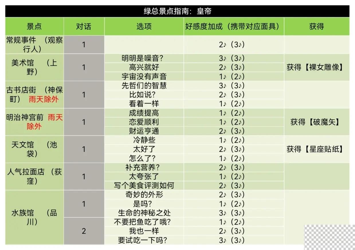 女神异闻录5皇家版喜多川祐介coop对话好感度指南图4