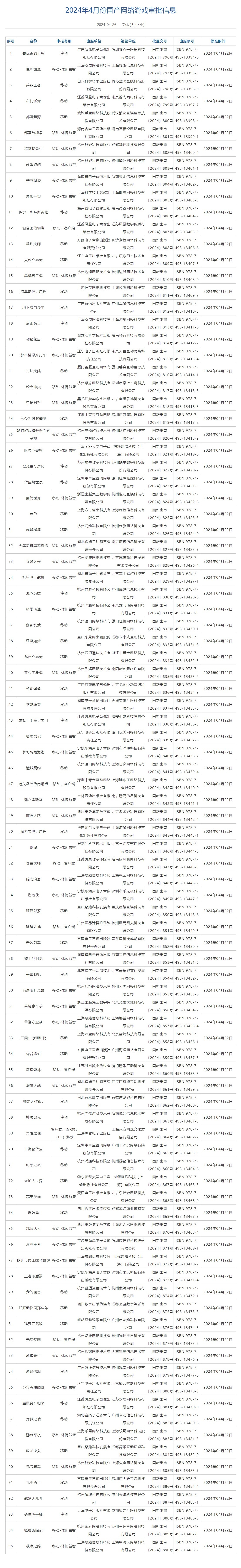 2024年4月国产游戏版号公布 大侠立志传无尽梦回盗墓笔记龙族IP过审图1