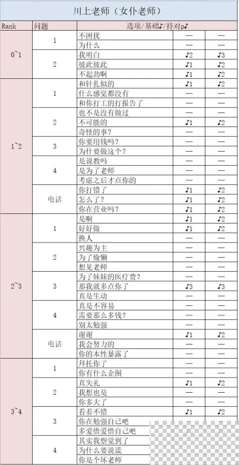 女神异闻录5皇家版川上贞代coop好感度怎么获取图3