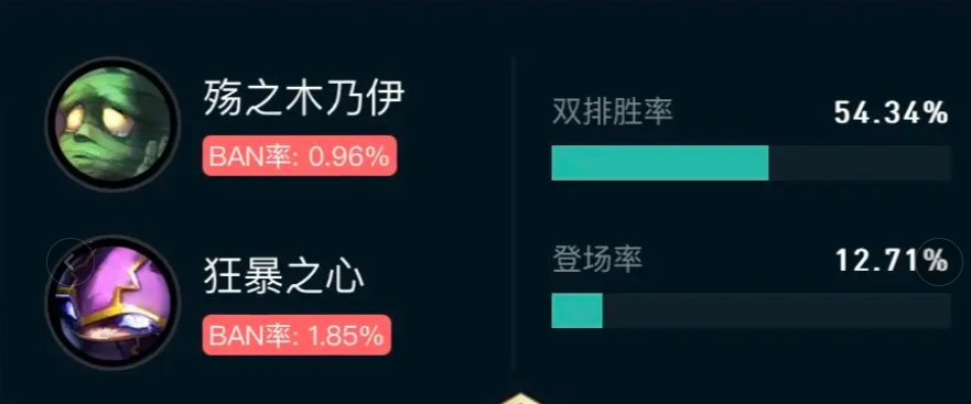 英雄联盟斗魂竞技场胜率排行榜最新一览图4