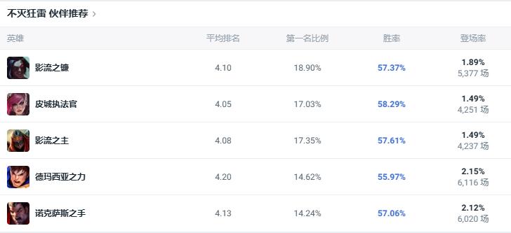 lol斗魂竞技场不灭狂雷狗熊出装推荐图4