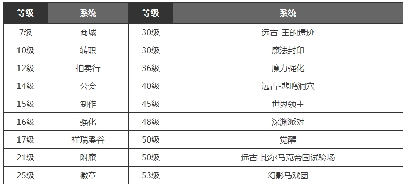 dnf手游满级之前怎么玩 满级之前玩法技巧攻略图2