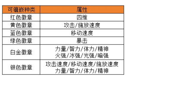 dnf手游徽章买哪个好 徽章选择推荐图2