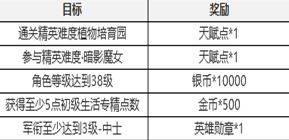 塔瑞斯世界新手七日任务怎么过 塔瑞斯世界新手七日任务攻略图8