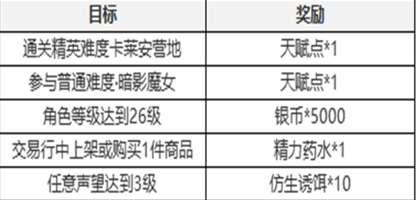 塔瑞斯世界新手七日任务怎么过 塔瑞斯世界新手七日任务攻略图3