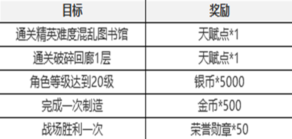 塔瑞斯世界新手七日任务怎么过 塔瑞斯世界新手七日任务攻略图1