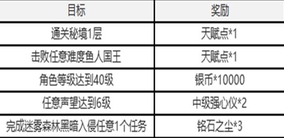 塔瑞斯世界新手七日任务怎么过 塔瑞斯世界新手七日任务攻略图10