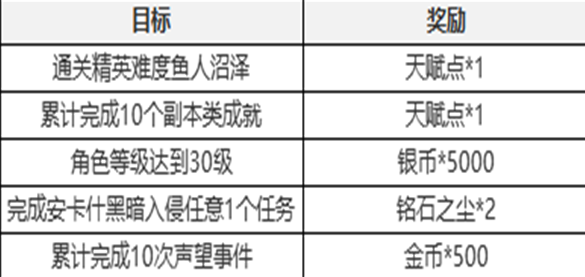 塔瑞斯世界新手七日任务怎么过 塔瑞斯世界新手七日任务攻略图4