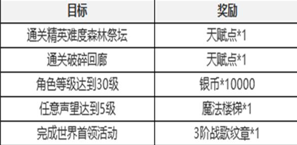 塔瑞斯世界新手七日任务怎么过 塔瑞斯世界新手七日任务攻略图6