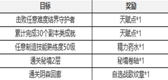 塔瑞斯世界新手七日任务怎么过 塔瑞斯世界新手七日任务攻略图12