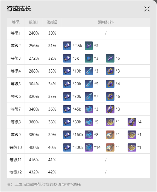 崩坏星穹铁道波提欧要入手吗 崩坏星穹铁道波提欧性价比分析图2