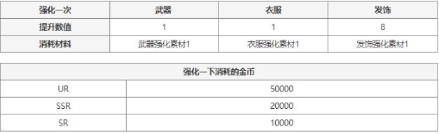 七人传奇光与暗之交战时装强化材料怎么获取 时装强化材料获取攻略图2