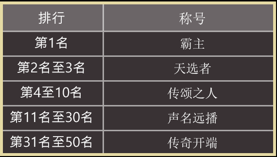 天堂之圣灵如何查看排名 天堂之圣灵排行榜查看指南图3