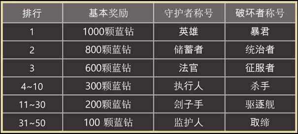 天堂之圣灵如何查看排名 天堂之圣灵排行榜查看指南图6