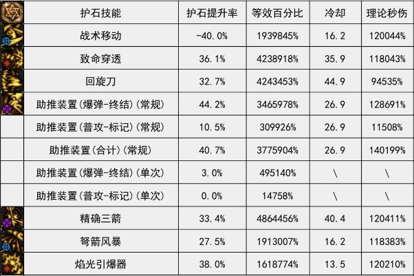 dnf猎人护石搭配攻略图2