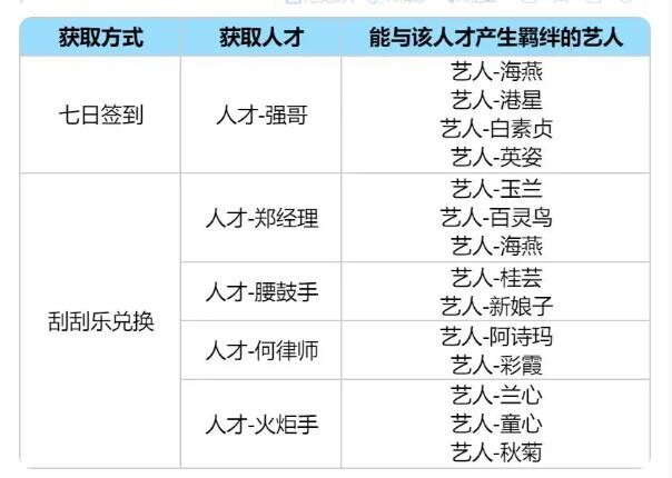 时光杂货店人才引荐卡怎么用 人才引荐卡使用推荐图1