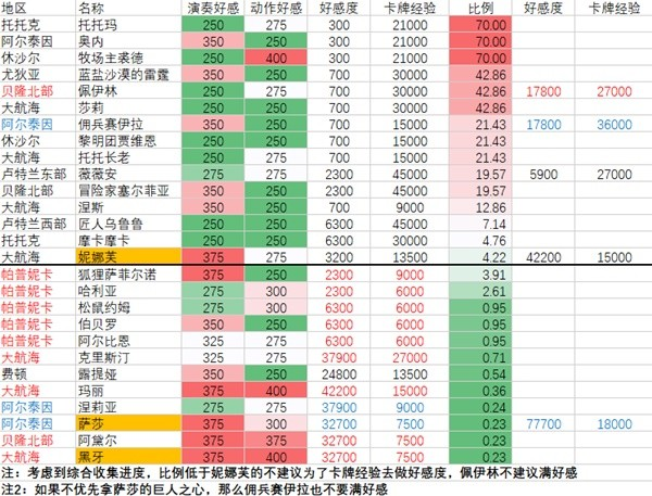 命运方舟好感度查询工具地址图4