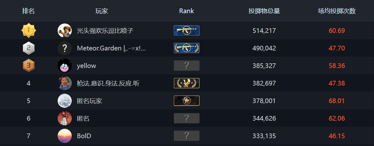 csgo排行榜位置图4