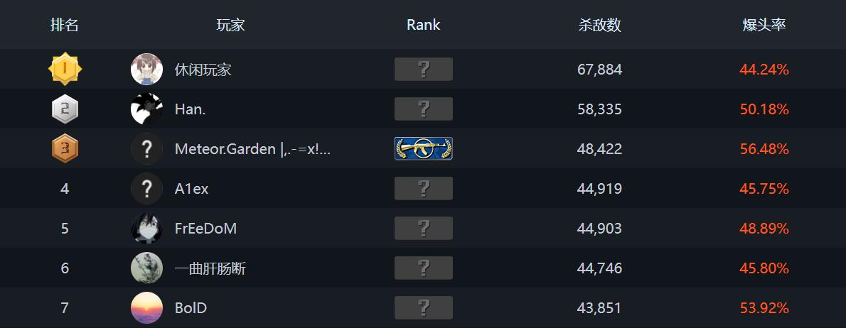 csgo排行榜位置图5