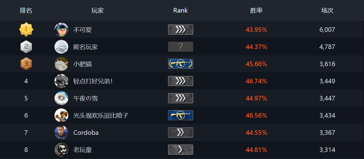 csgo排行榜位置图2