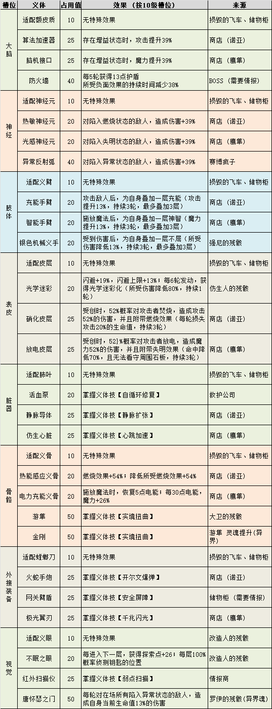 不思议迷宫霓虹之都攻略 霓虹之都彩蛋隐藏冈布奥义体效果一览图3