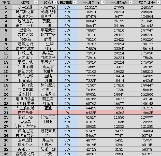 不思议迷宫霓虹之都攻略 霓虹之都彩蛋隐藏冈布奥义体效果一览图34