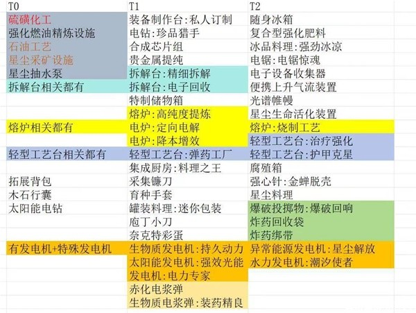 七日世界模因专精选择攻略图1