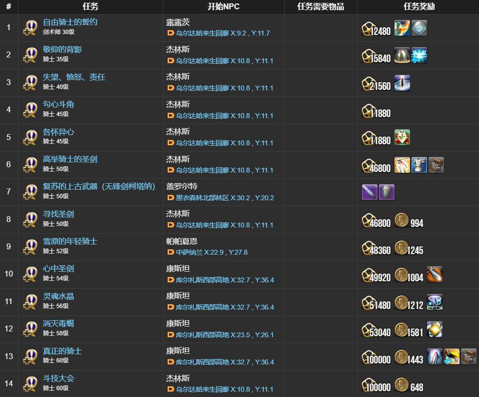 ff14骑士职业任务接取位置介绍图9