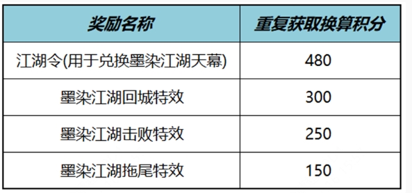 王者荣耀墨染江湖天幕祈愿活动怎么玩 王者荣耀墨染江湖天幕祈愿活动玩法介绍图2