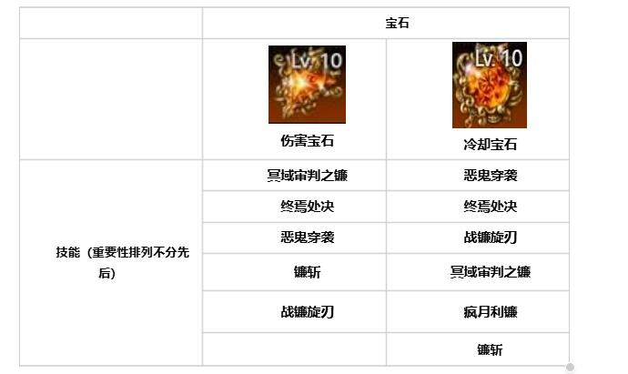 命运方舟噬魂者技能天赋、符文、宝石收益最大化图5