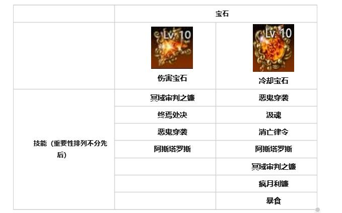 命运方舟噬魂者技能天赋、符文、宝石收益最大化图4