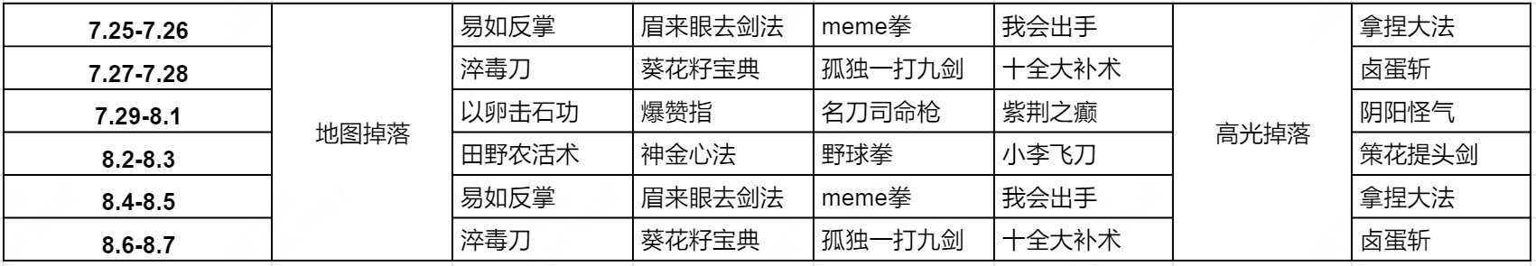 王者荣耀武林秘籍怎么获得 王者荣耀10v10武林秘籍掉落时间介绍图2