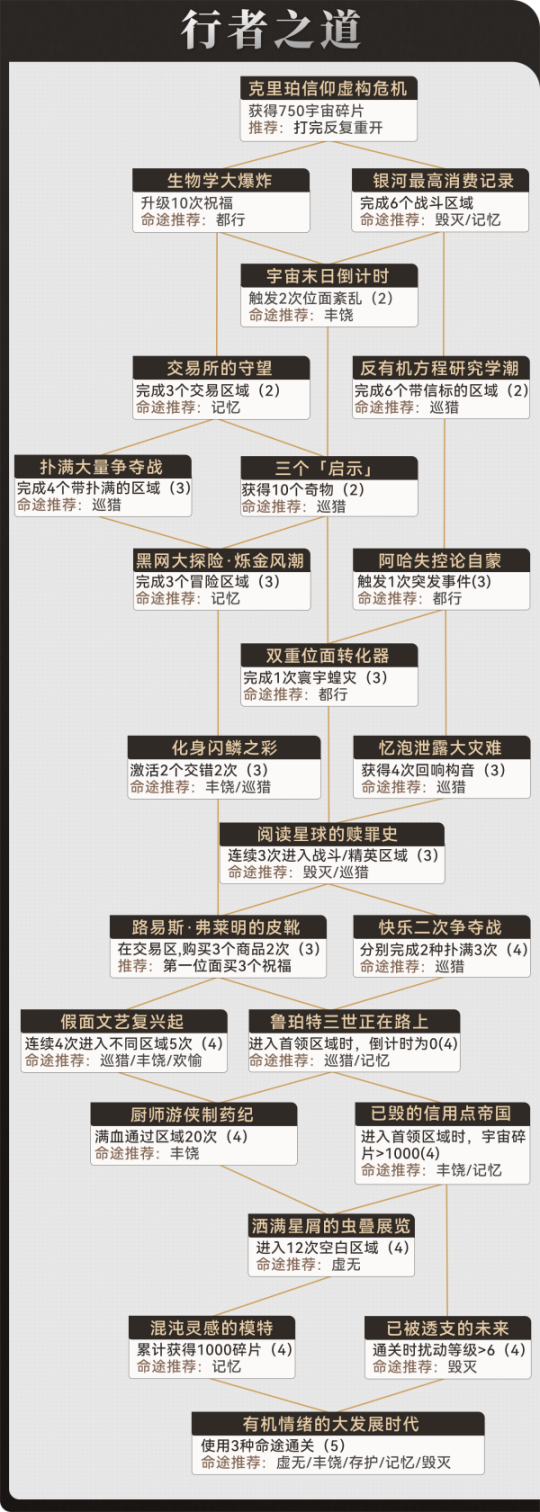 崩坏星穹铁道行者之道怎么速刷 崩坏星穹铁道行者之道速刷攻略图1