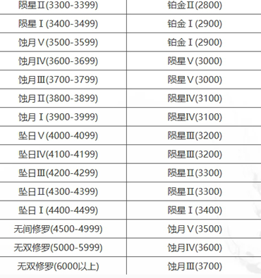 永劫无间段位重置规则是什么 段位重置规则介绍图3