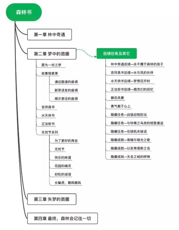 原神森林书要多少个小时 原神森林书任务时长介绍图1