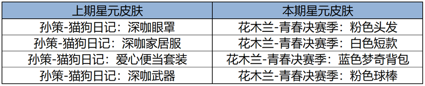 王者荣耀8月29日更新了什么 王者8月29日更新公告2024图13