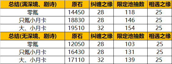 原神5.0版本有什么福利 原神5.0版本原石统计介绍图1